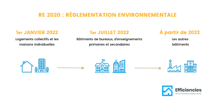 RE 2020 : réglementation environnementale